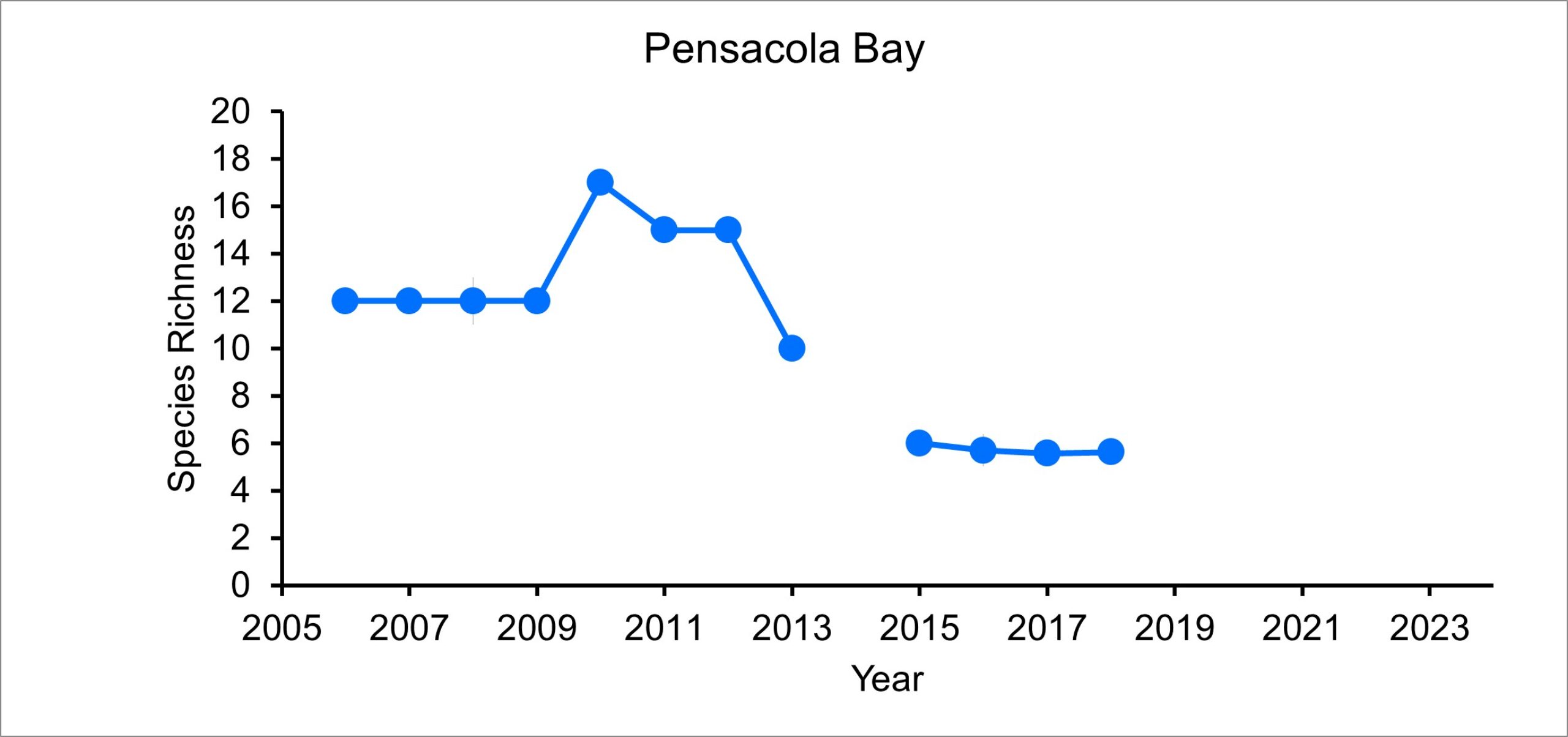 Graph of species richness in Pensacola Bay from 2006-2023