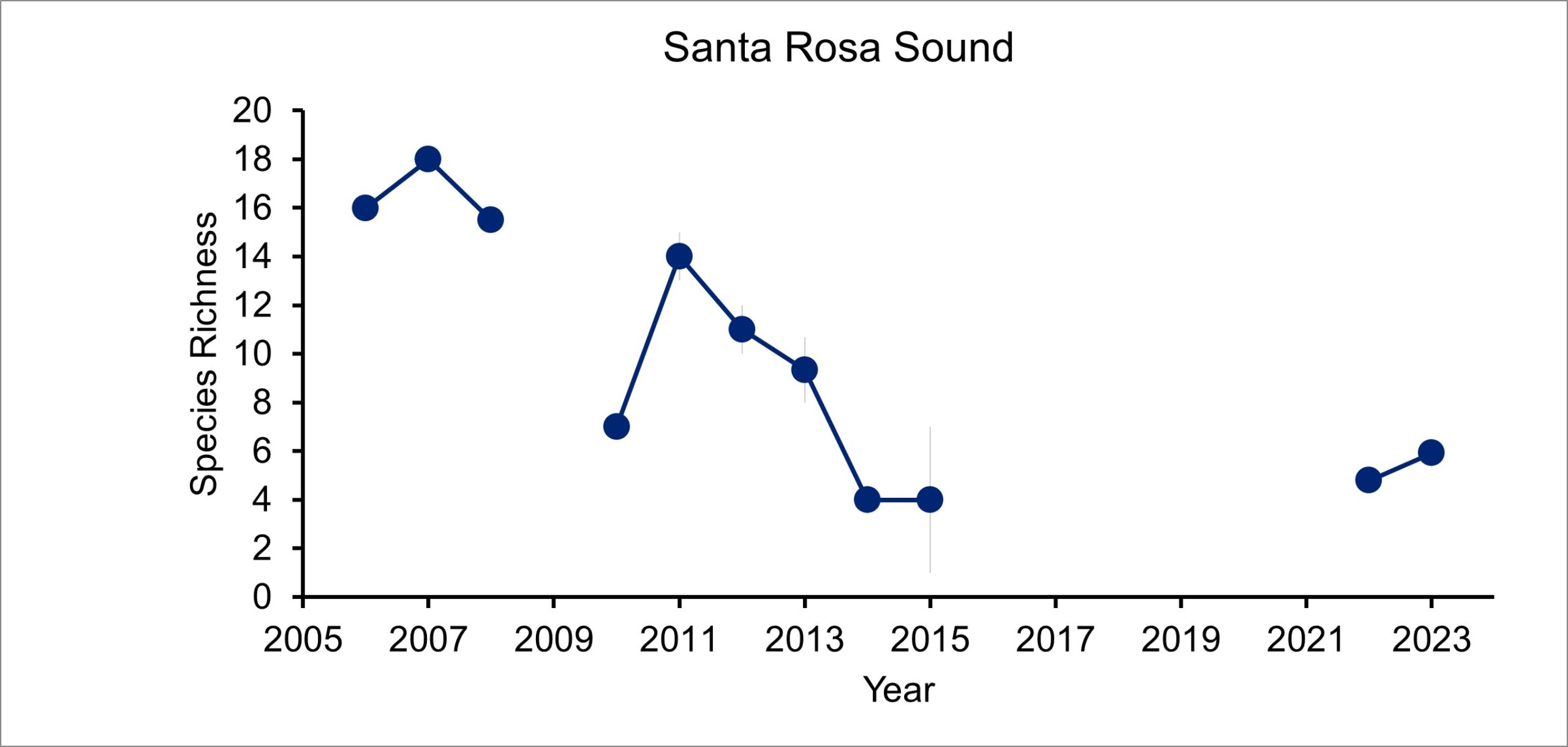 Species Richness in Santa Rosa Sound from 2006 to 2023