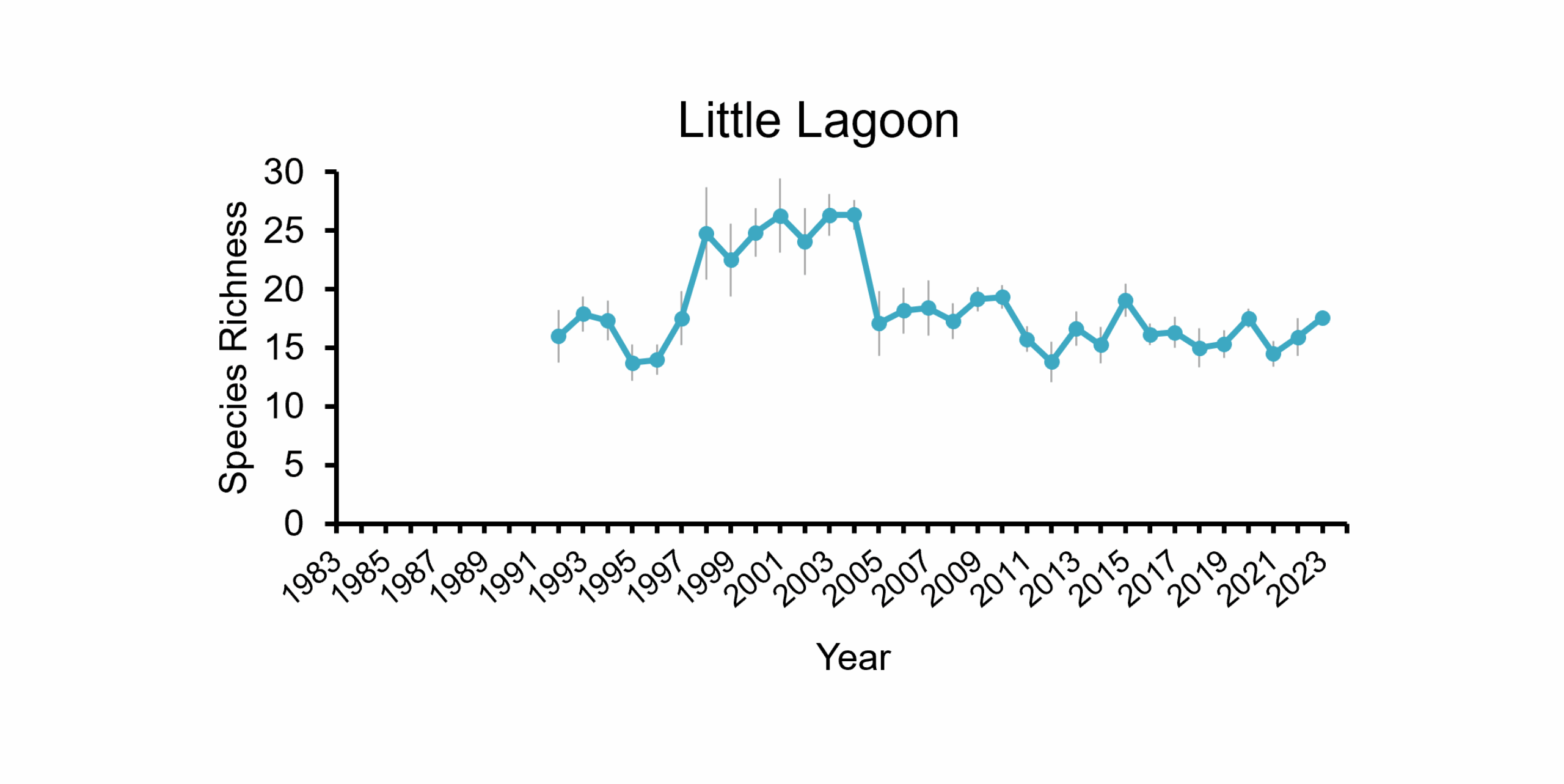 Species Richness in Little Lagoon from 1983-2023