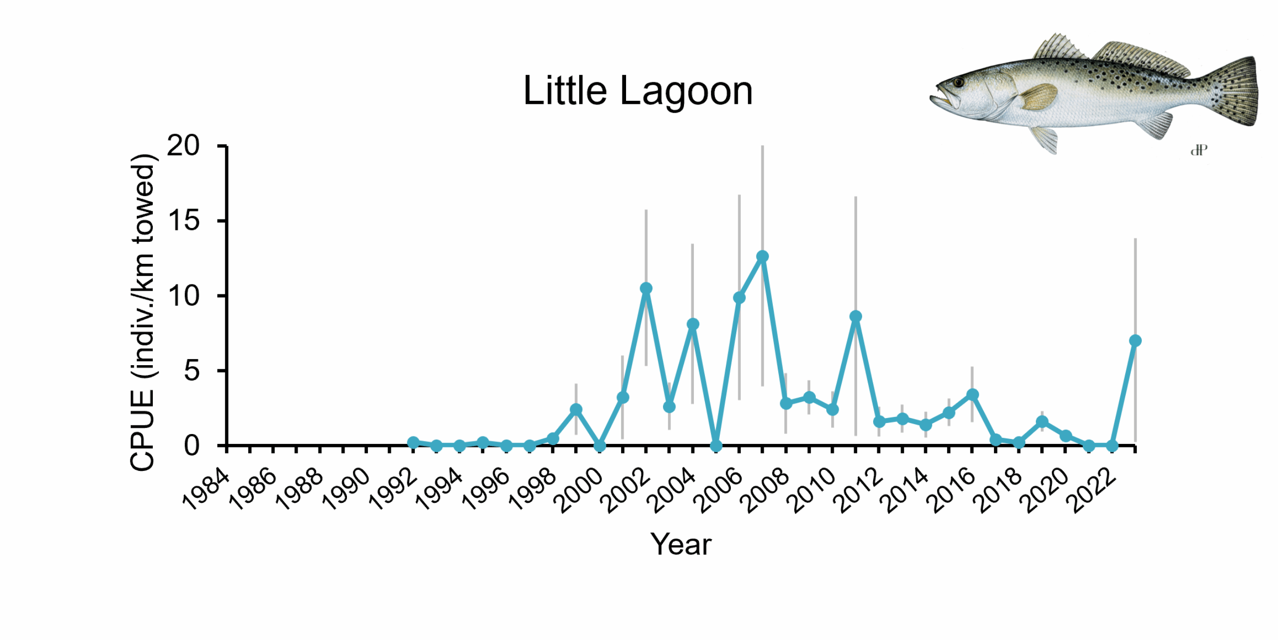 Catch per unit effort of Speckled Trout in Little Lagoon
