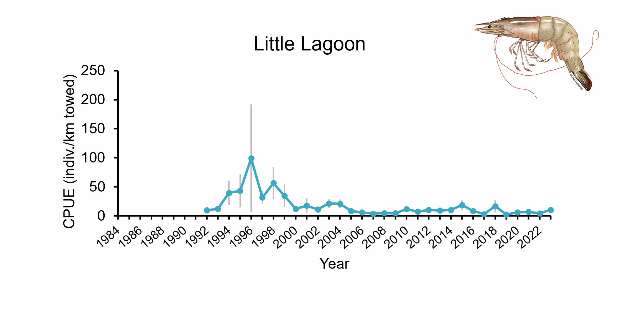 Catch per unit effort of Brown Shrimp in Little Lagoon from 1984-2023