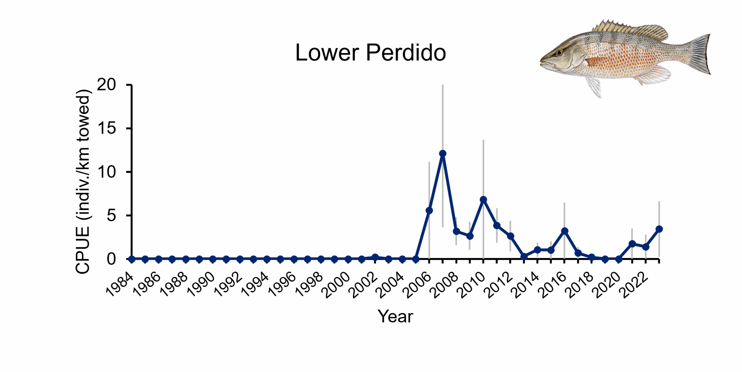 Catch per unit effort of Gray Snapper in Lower Perdido from 1984-2023