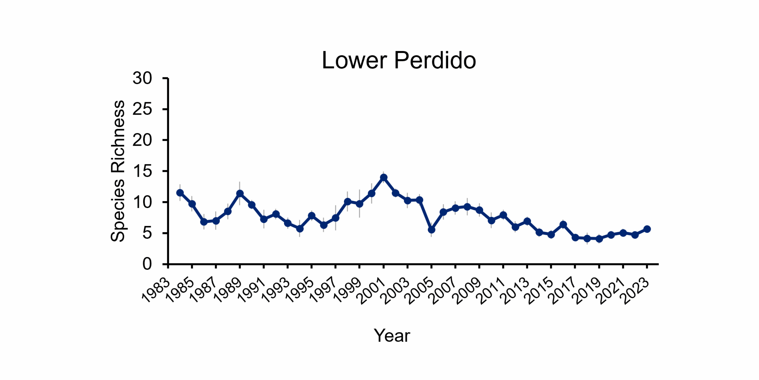 Species Richness in Lower Perdido Bay from 1983-2023
