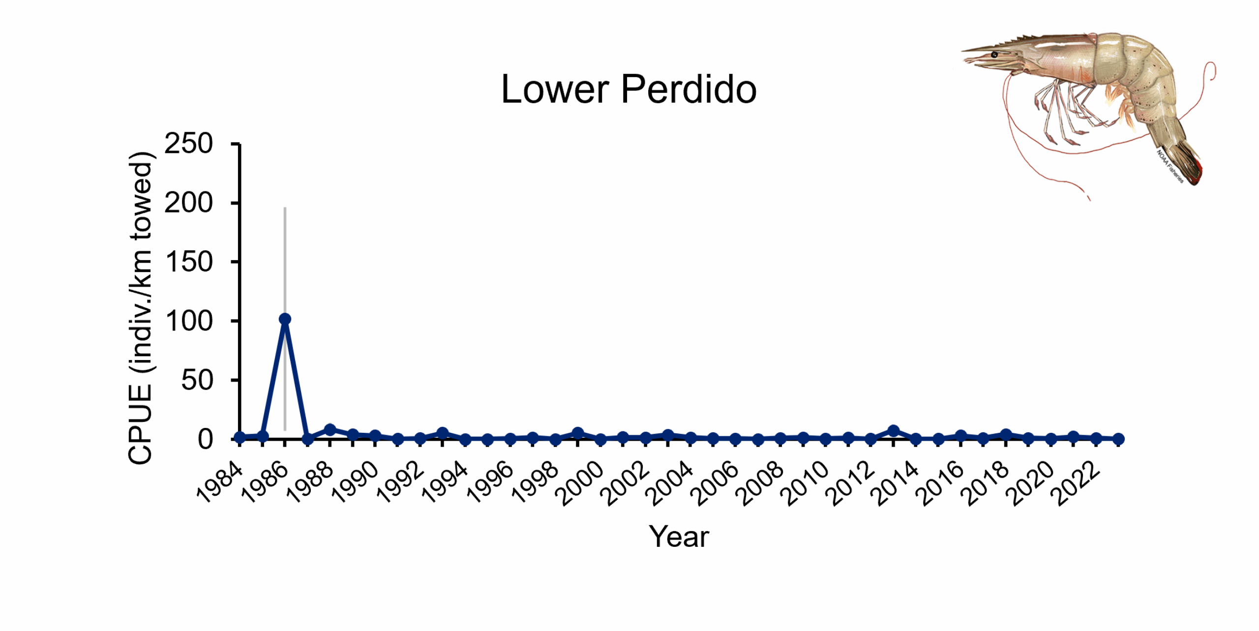 Catch per unit effort of Brown Shrimp in Lower Perdido from 1984-2023