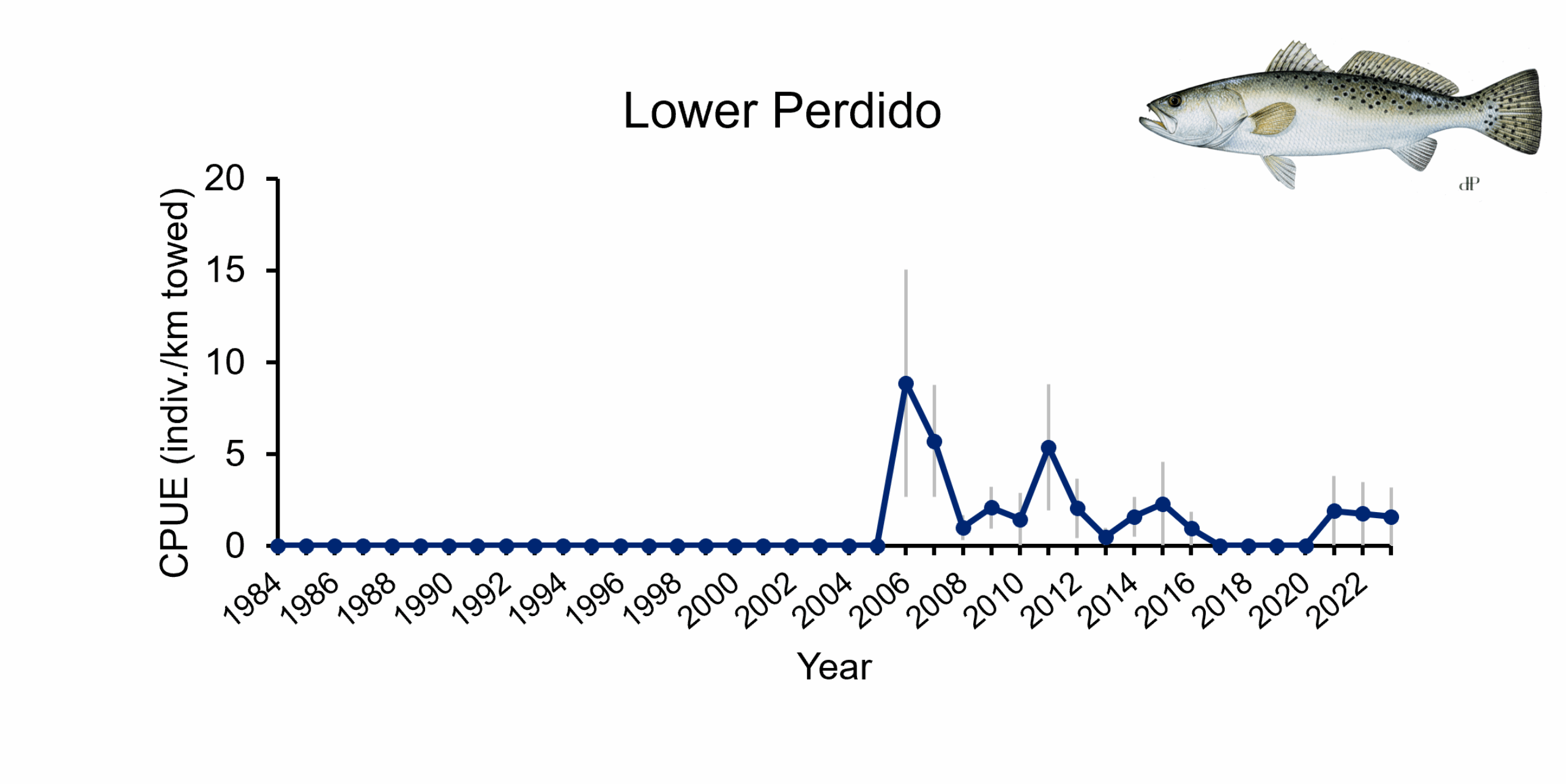 Catch per unit effort of Speckled Trout in Lower Perdido