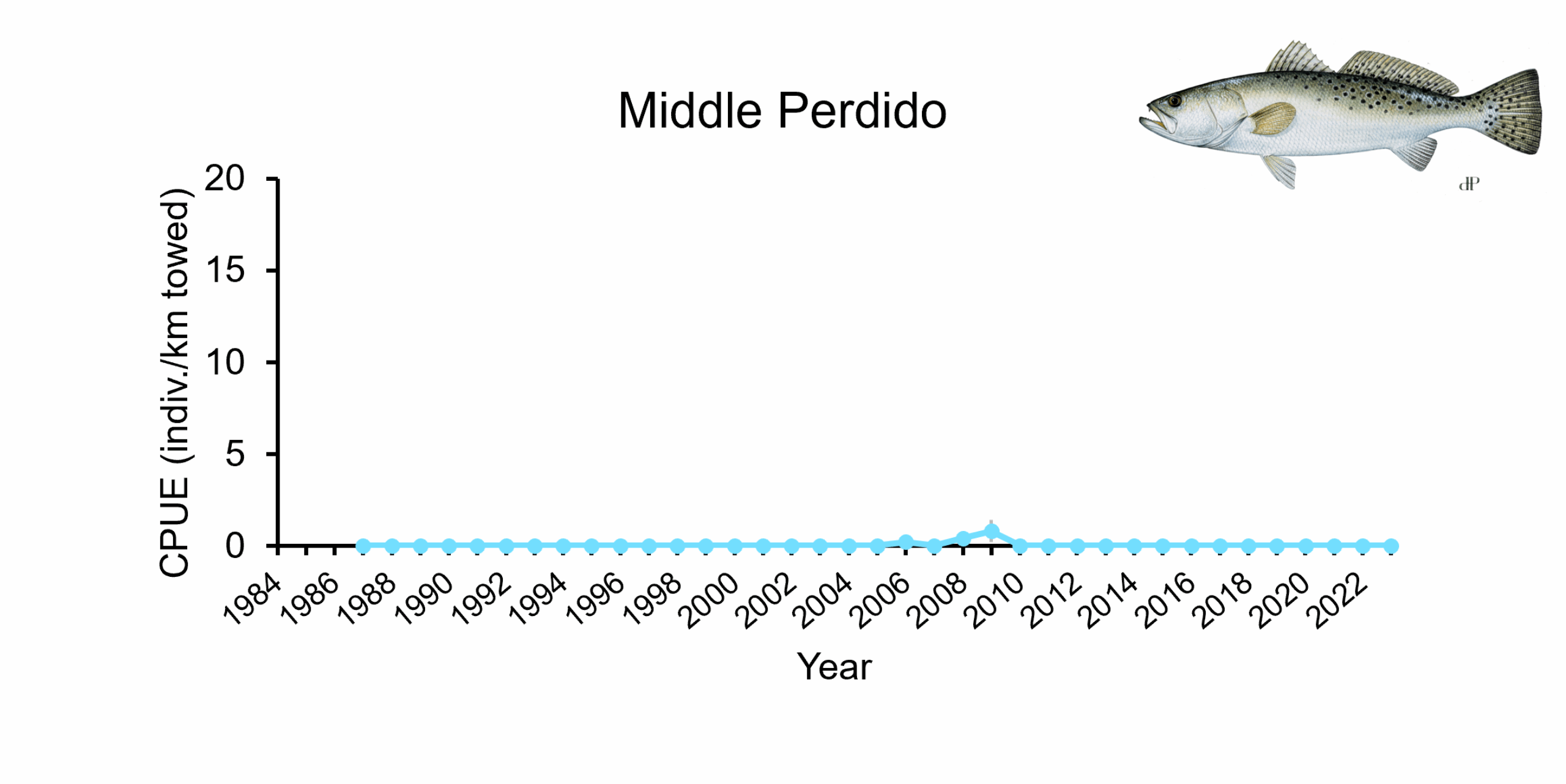 Catch per unit effort of Speckled Trout in Middle Perdido