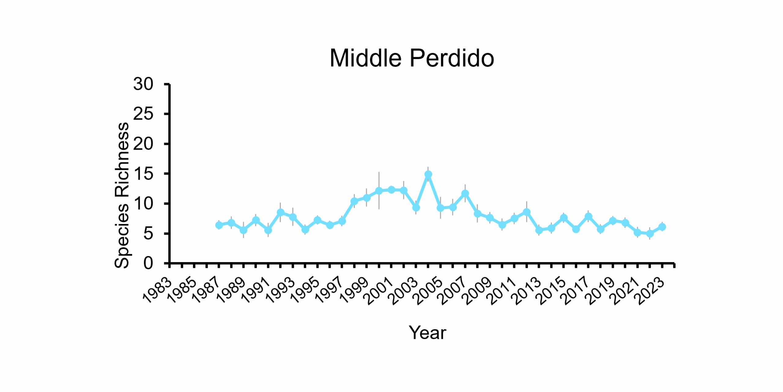 Species Richness in Middle Perdido Bay from 1983-2023