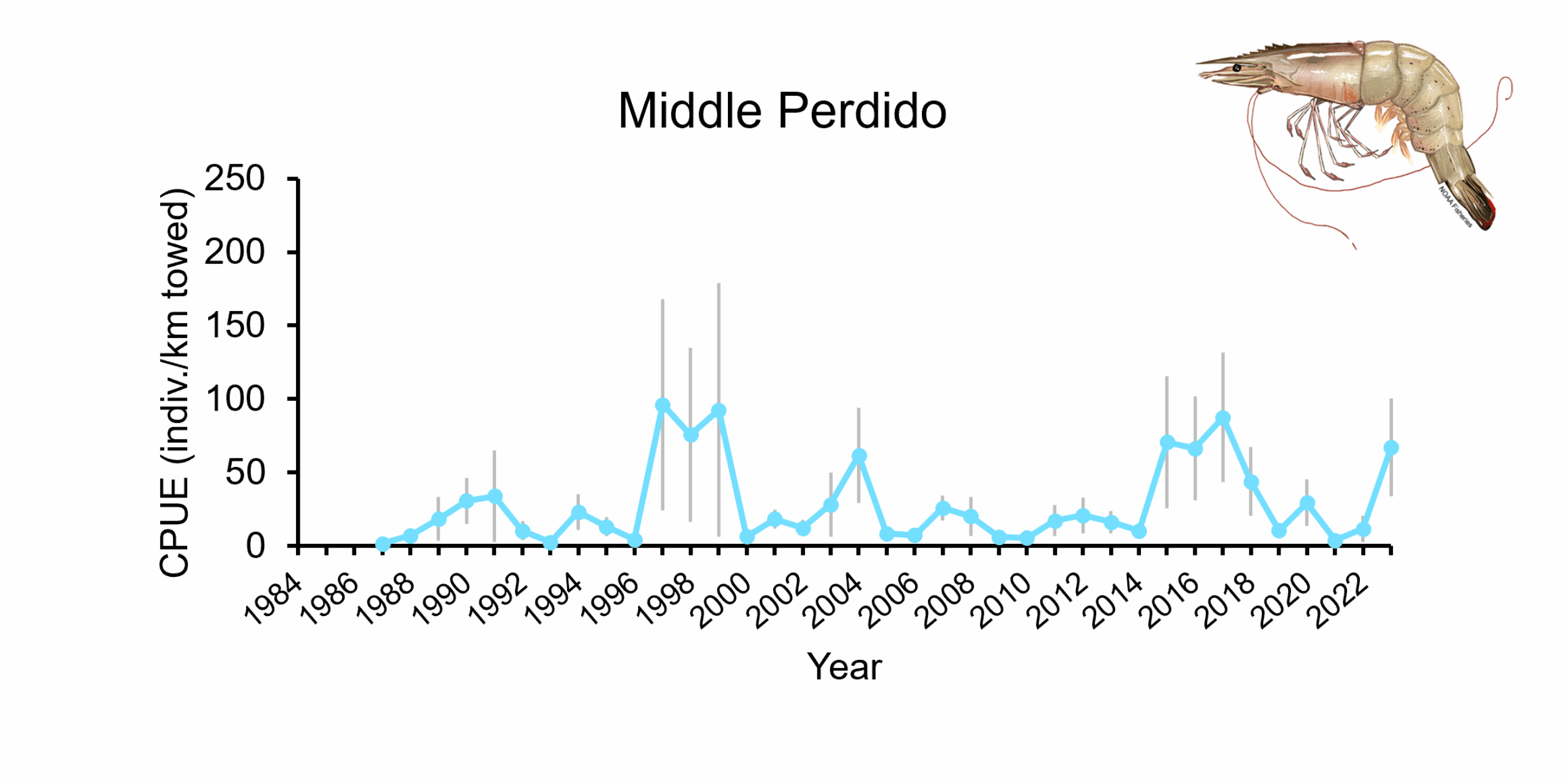 Catch per unit effort of Brown Shrimp in Middle Perdido from 1984-2023