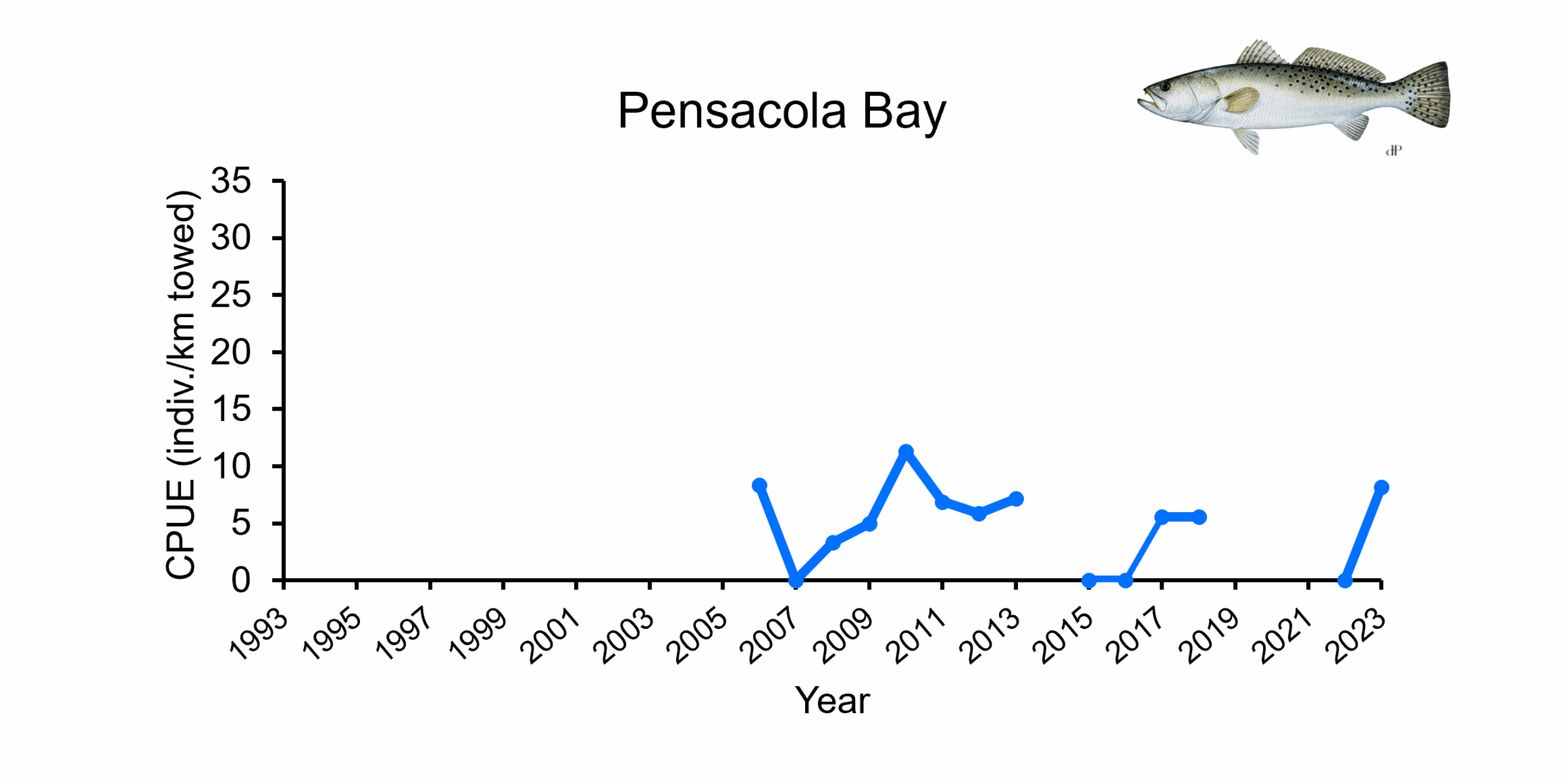 Catch per unit effort of Speckled Trout in Pensacola Bay from 1993-2023