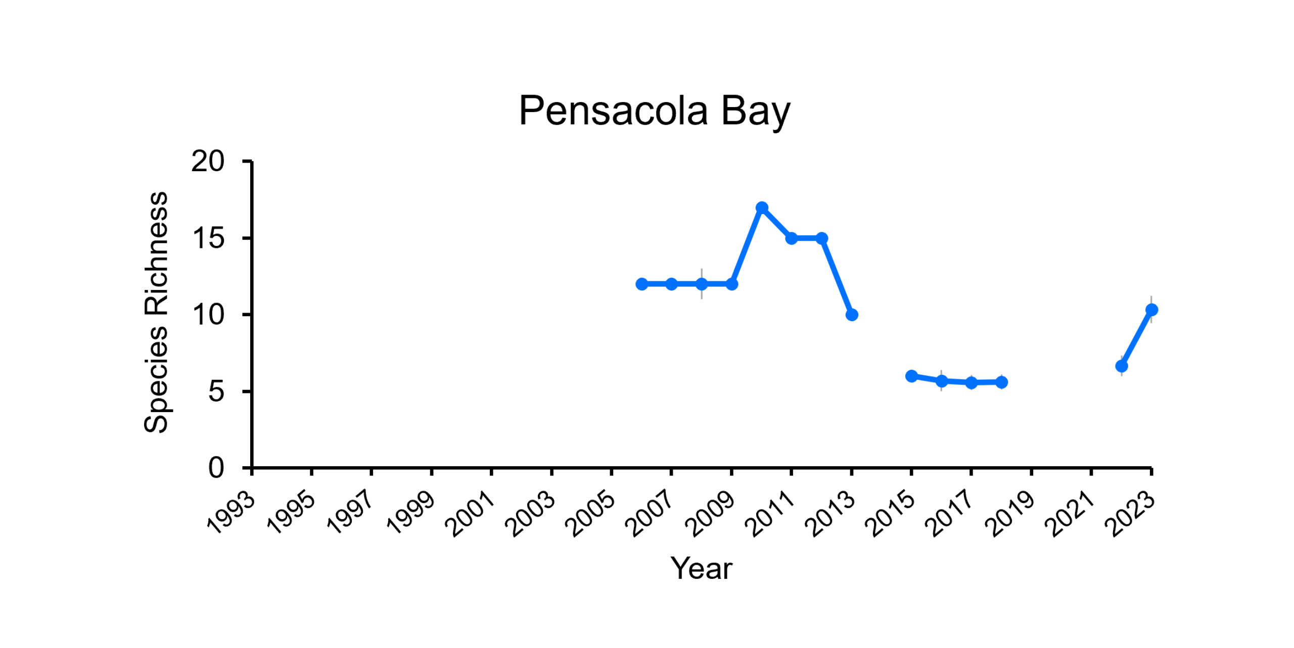 Graph of species richness in Pensacola Bay