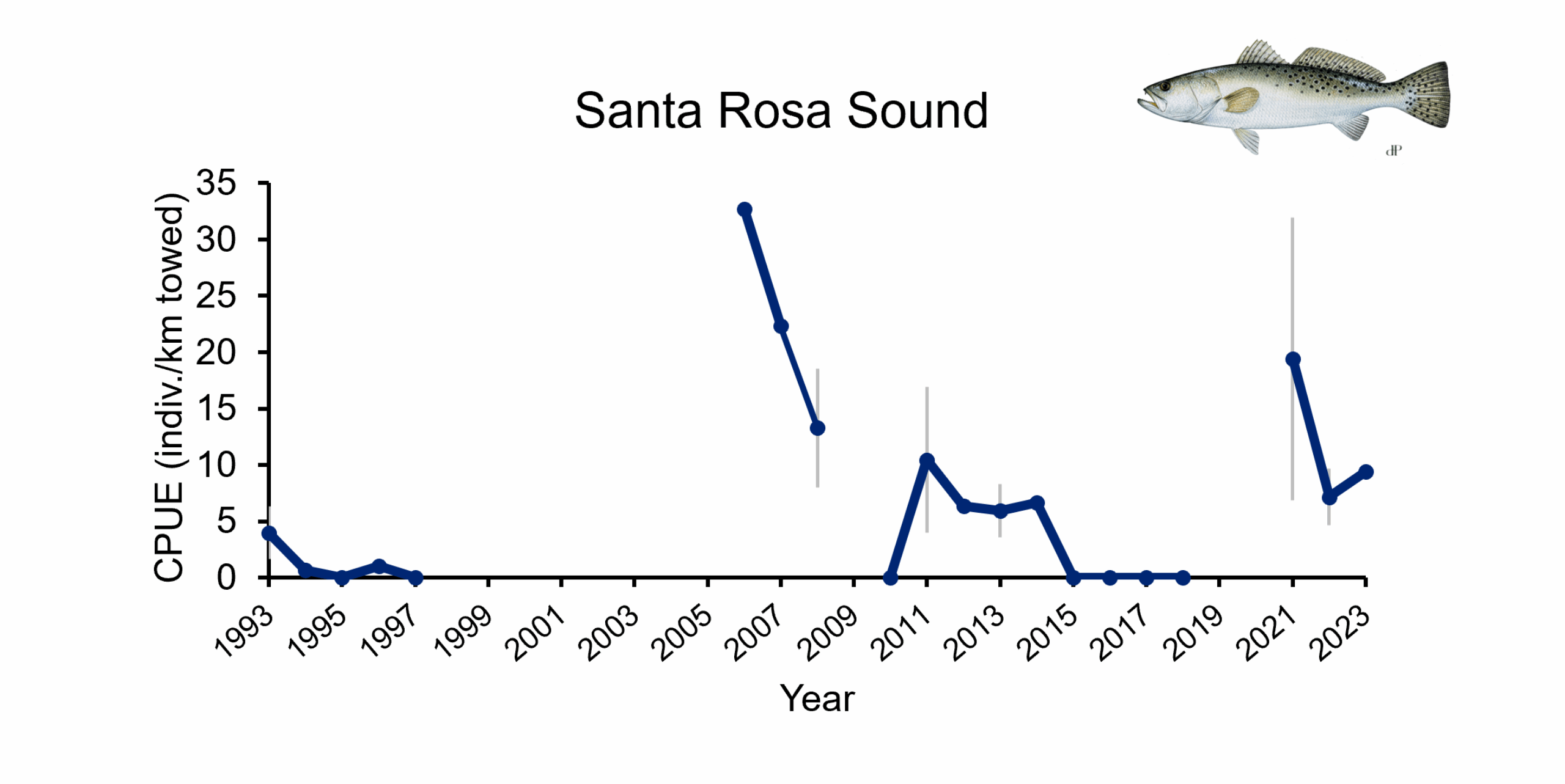 Catch per unit effort of Speckled Trout in Santa Rosa Sound from 1993-2023