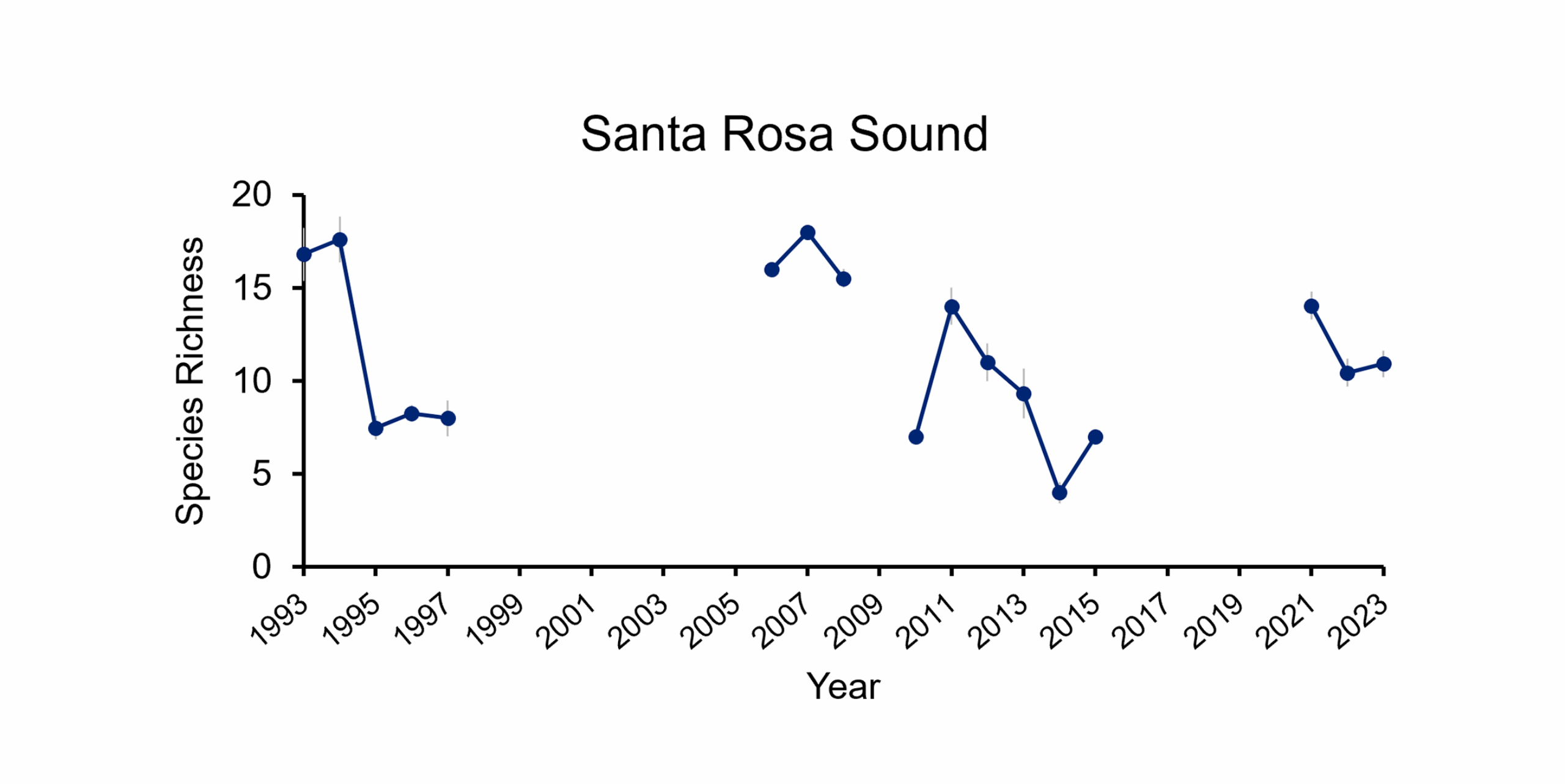 Graph of species richness in Santa Rosa Sound