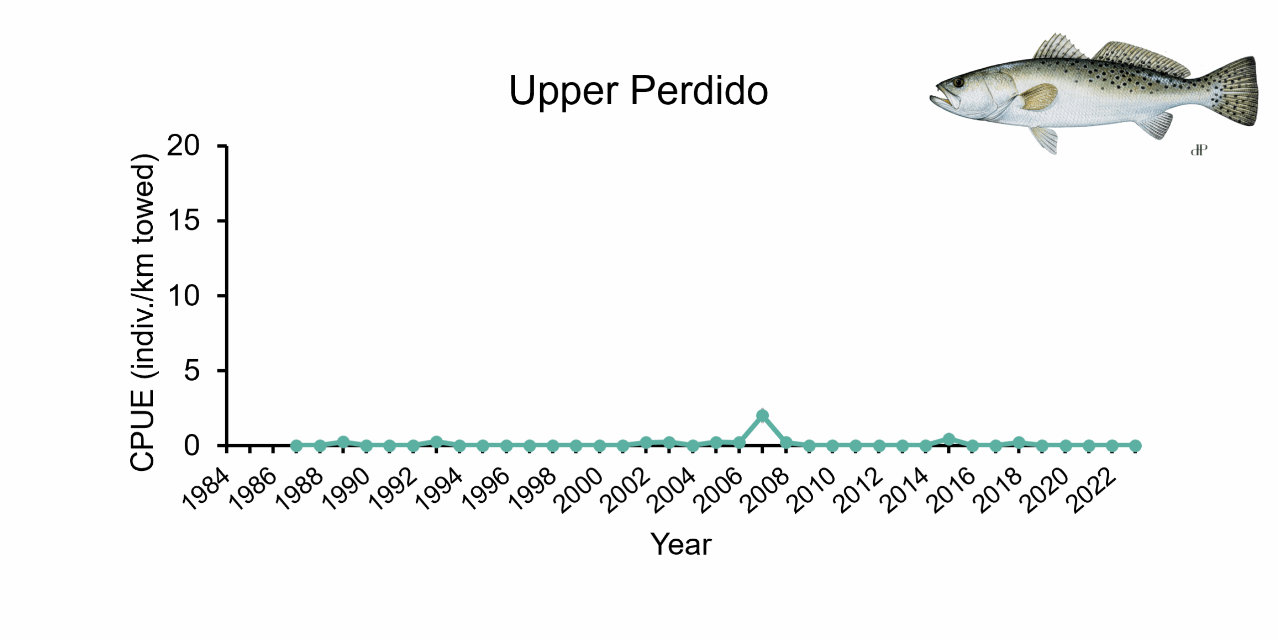 Catch per unit effort of Speckled Trout in Upper Perdido