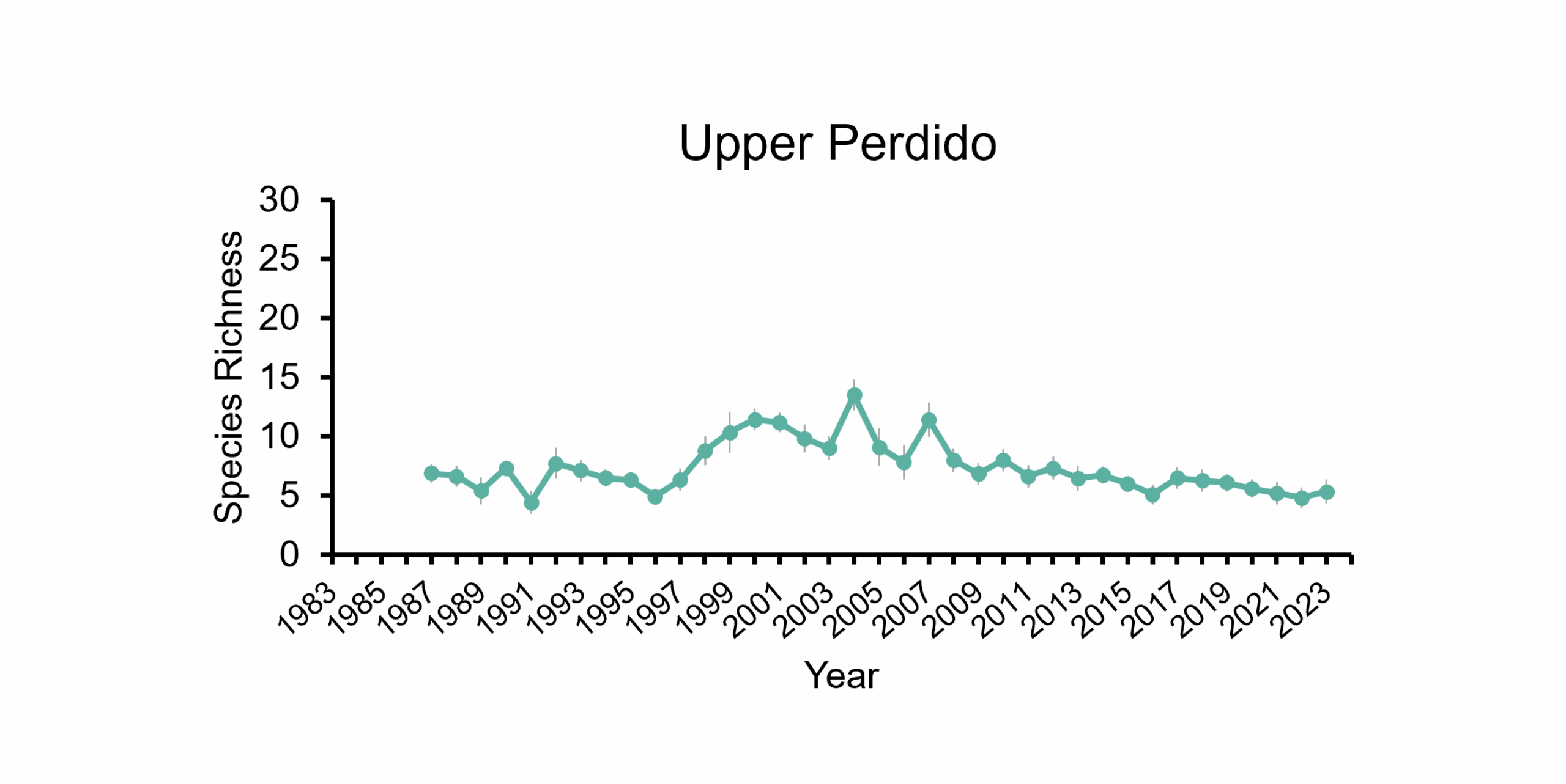 Species Richness in Upper Perdido Bay from 1983-2023