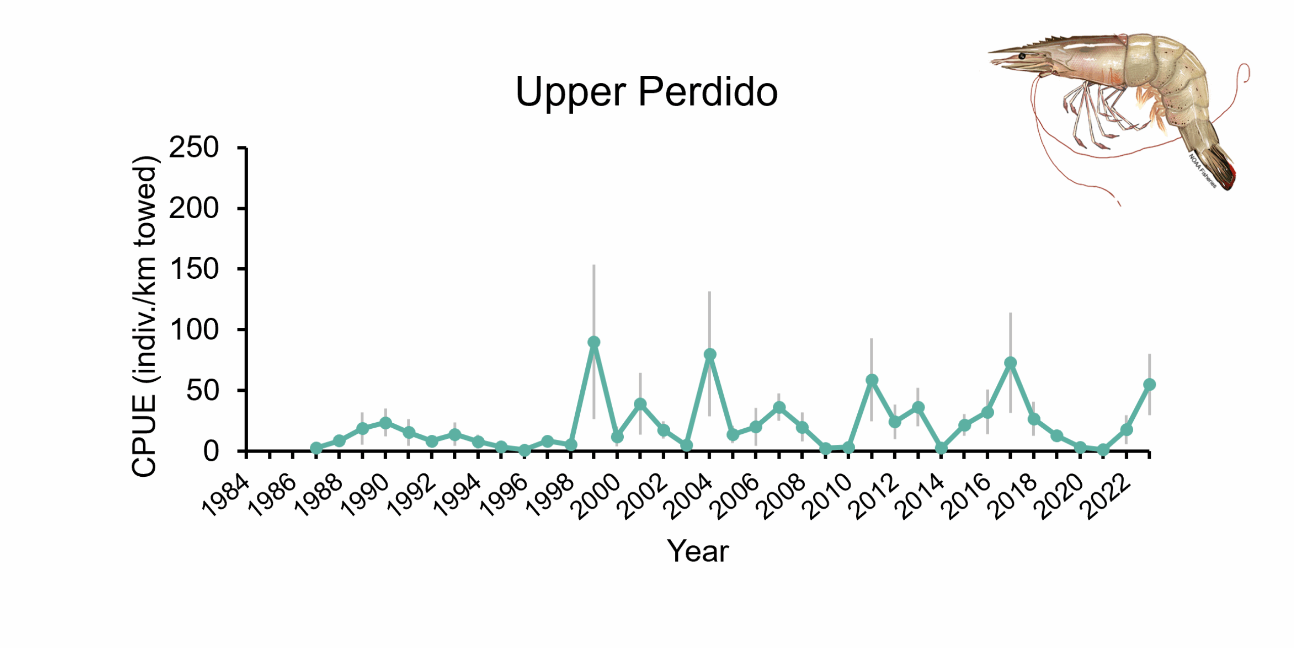 Catch per unit effort of Brown Shrimp in Upper Perdido from 1984-2023