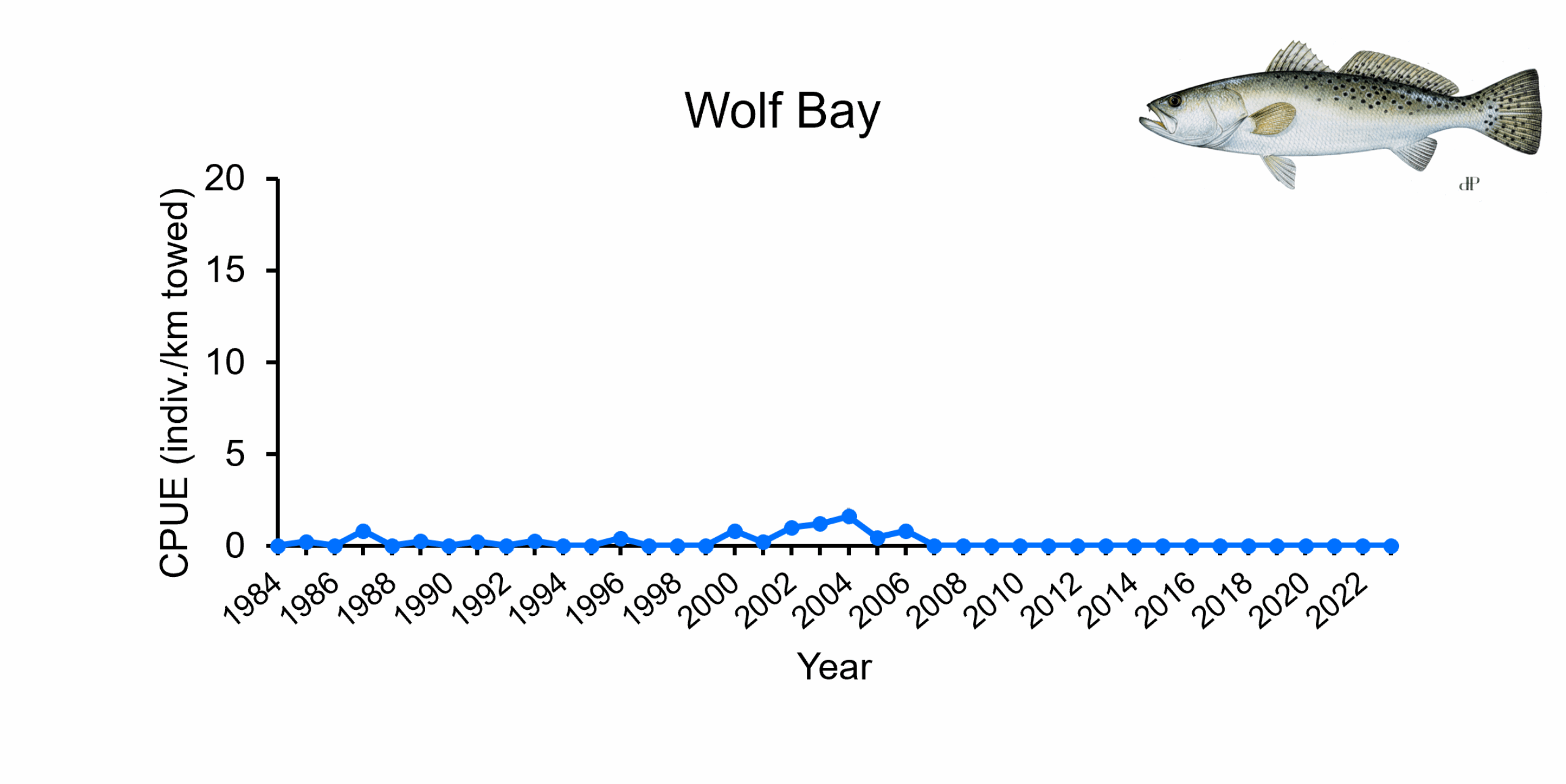 Catch per unit effort of Speckled Trout in Wolf Bay