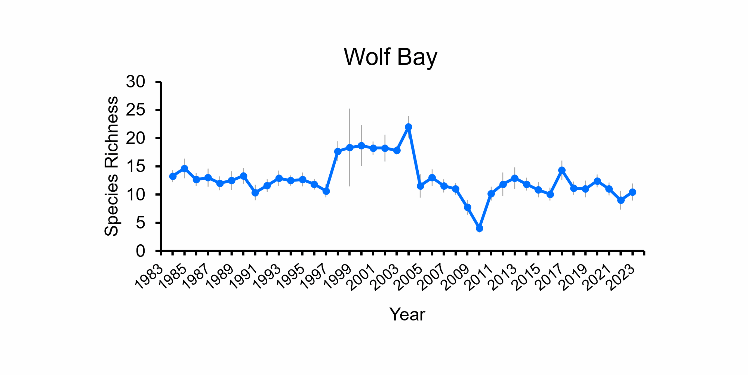 Species Richness in Wolf Bay from 1983-2023
